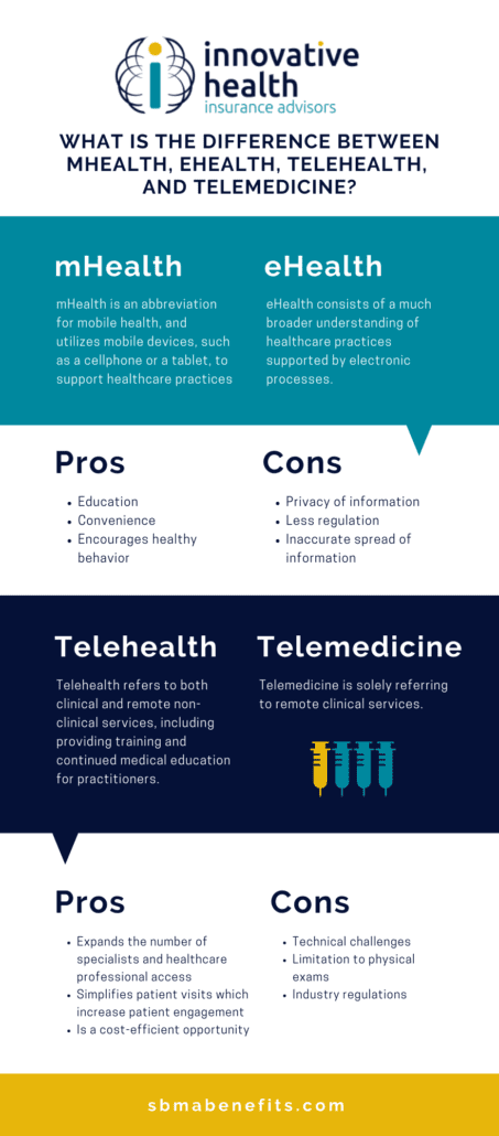 know the difference betwee mhealth, ehealth, telehealth and telemedicine and how they all work together.